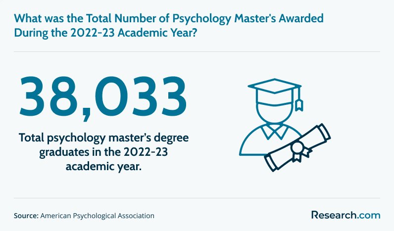 Total psychology master's degree conferred in 2023