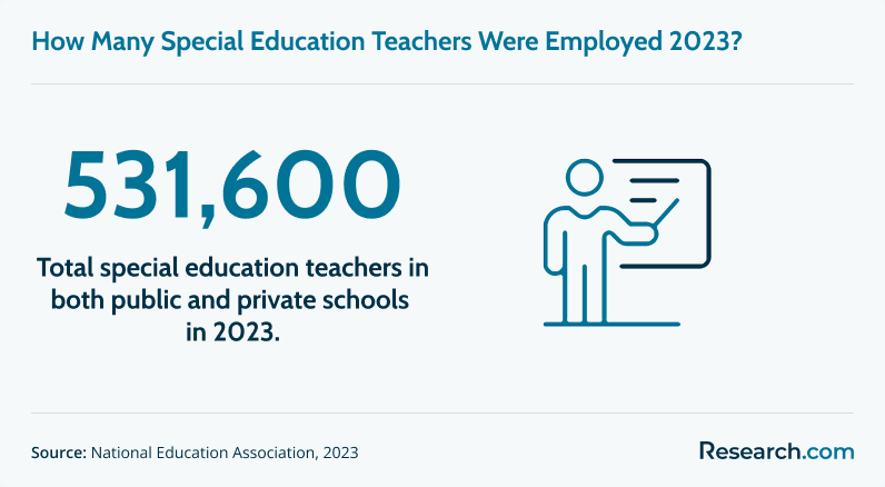 Special education teachers employed in 2023