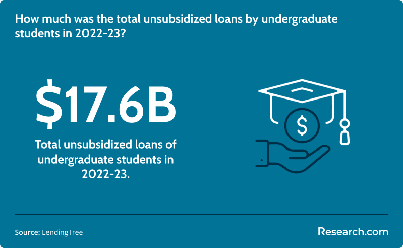 Total unsubsidized loans by undergraduate students in 2022-23