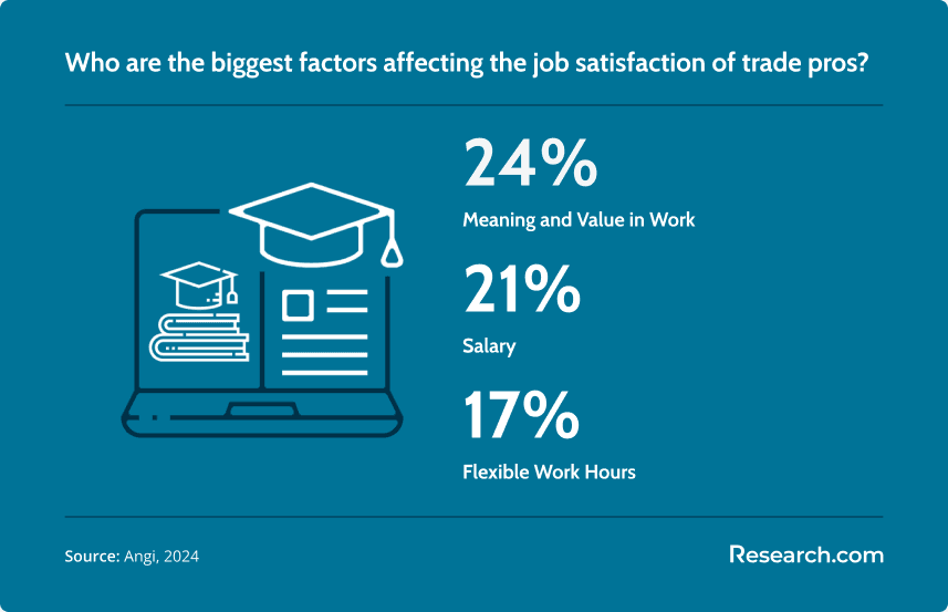 biggest factors affecting the job satisfaction of trade professionals: 24% - meaning and value in work; 21% - salary; 17% - flexible work hours