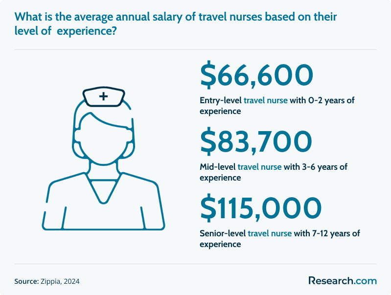 Travel nurse salary based on experience level