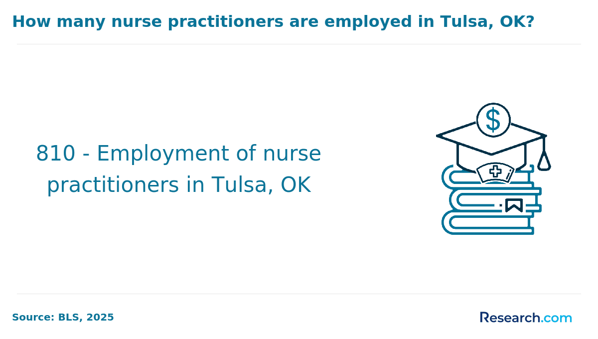 Nurse Practitioner Employment - Tulsa