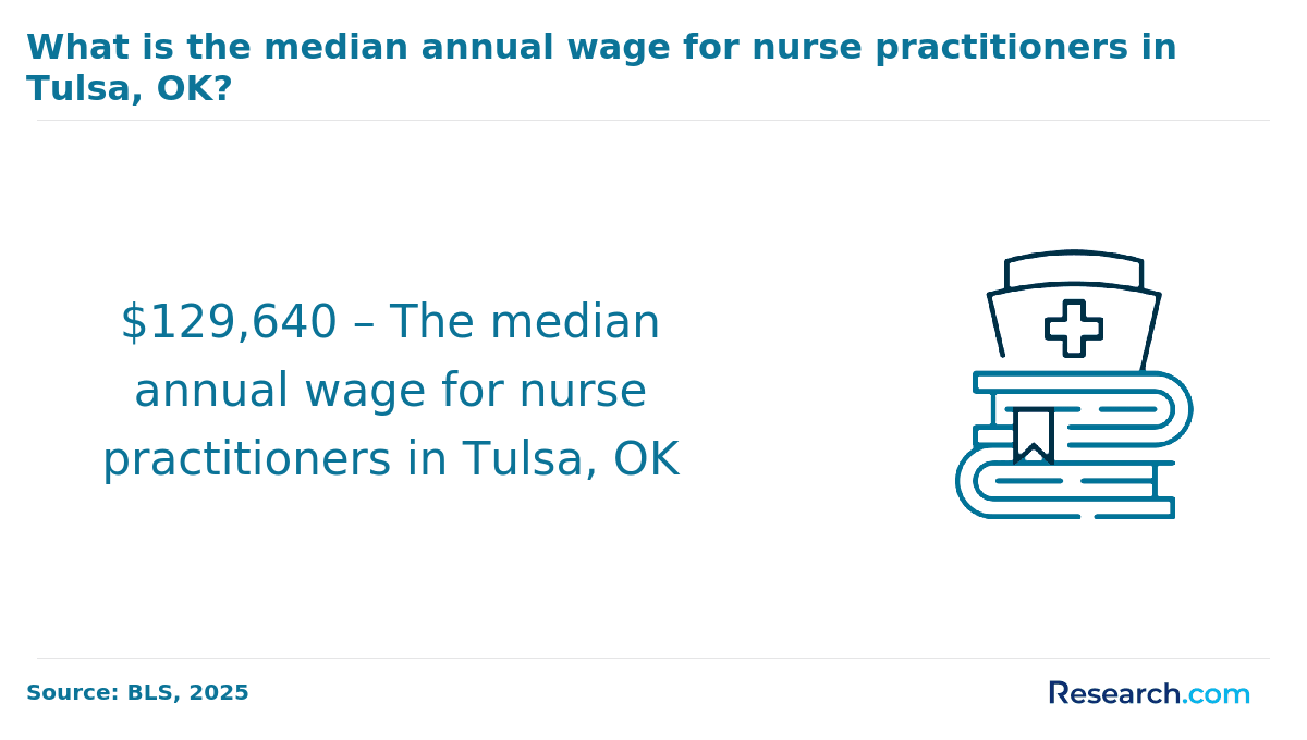 Nurse Practitioner Wage - Tulsa