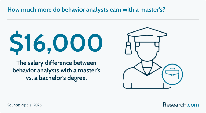 How much more do behavior analysts earn with a master’s?