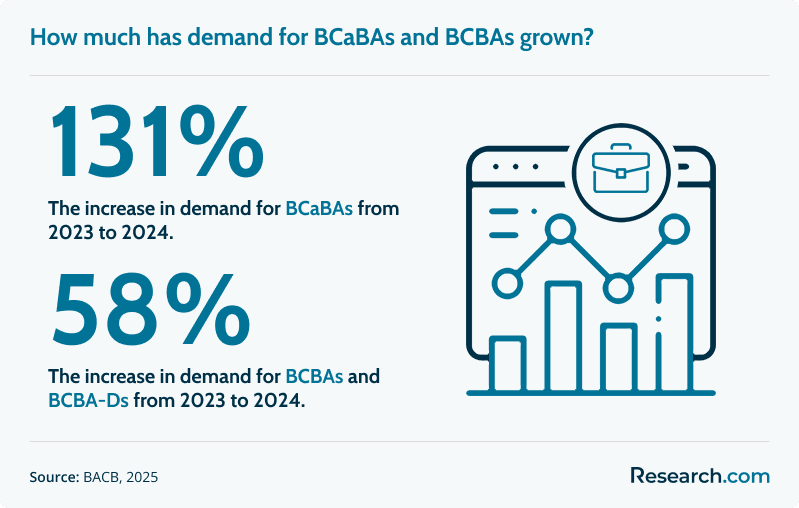 How much has demand for BCaBAs and BCBAs grown?