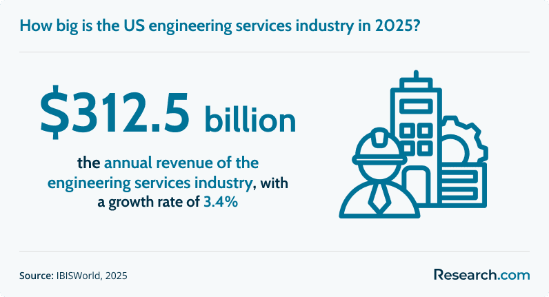 How big is the US engineering services industry in 2025?