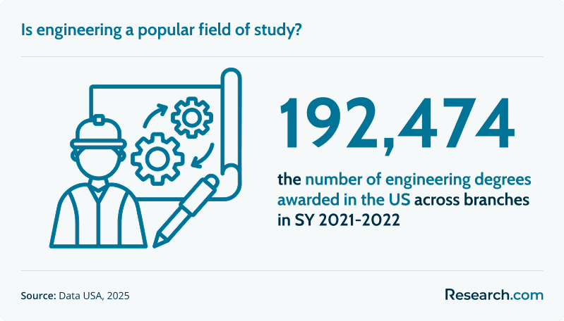 Is engineering a popular field of study?