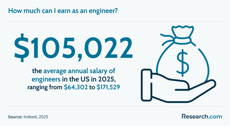 How much can I earn as an engineer?