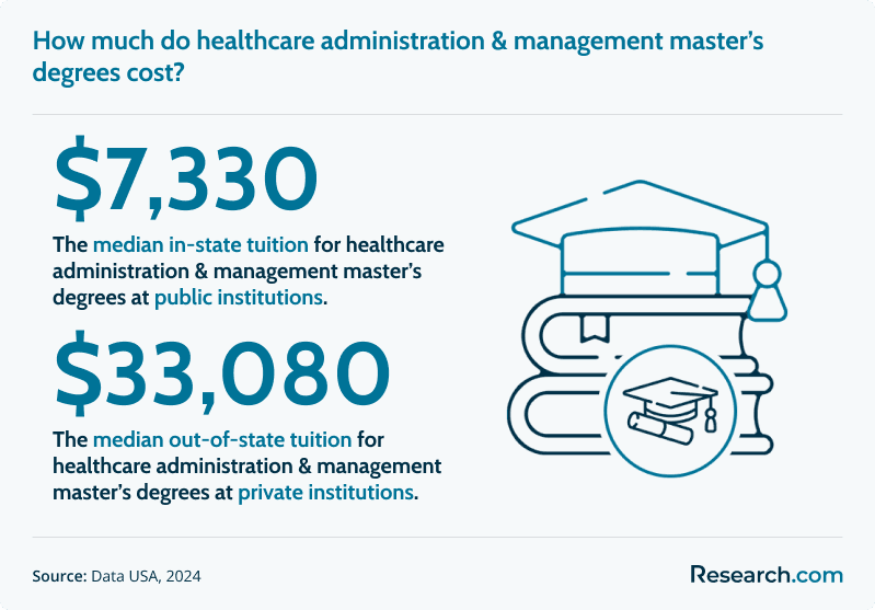 How much do healthcare administration & management master’s degrees cost?