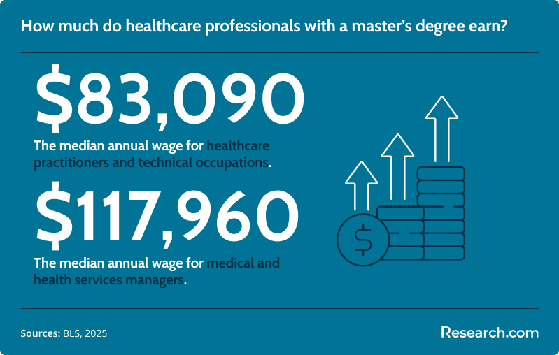 How much do healthcare professionals with a master’s degree earn?