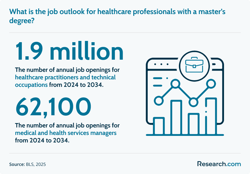 What is the job outlook for healthcare professionals with a master’s degree?