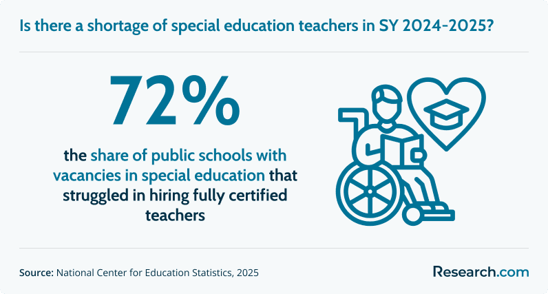 Is there a shortage of special education teachers in SY 2024-2025?