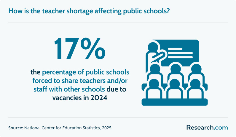 How is the teacher shortage affecting public schools?