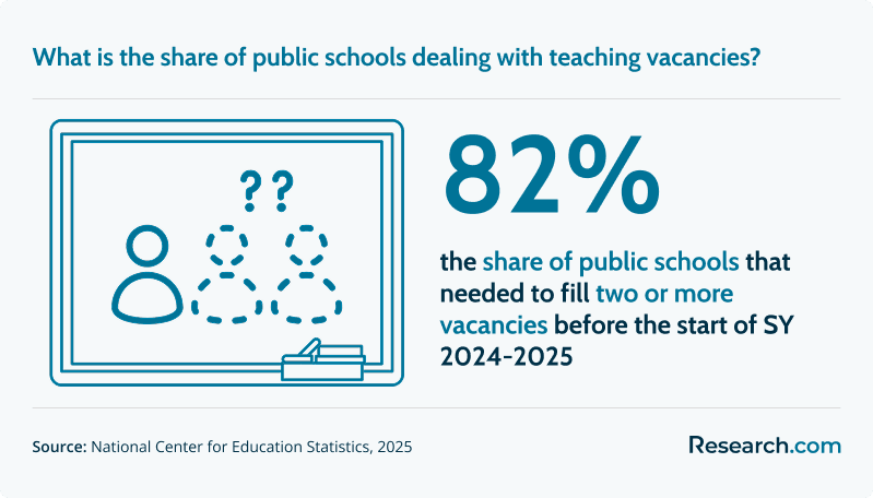 What is the share of public schools dealing with teaching vacancies?