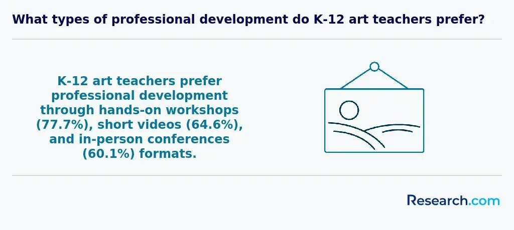 Types of professional development preferred by art teachers