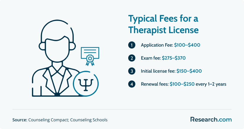 Typical Fees for a Therapist License