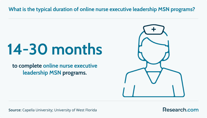 Typical duration of online nurse executive leadership MSN programs