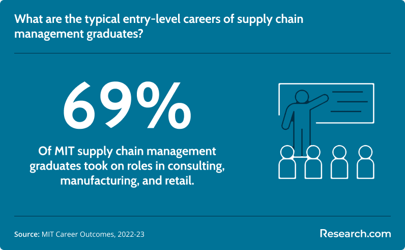 Typical entry-level careers of supply chain management graduates