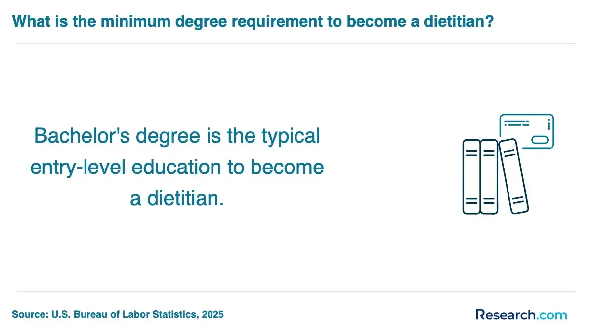Minimum degree requirement to become a dietitian