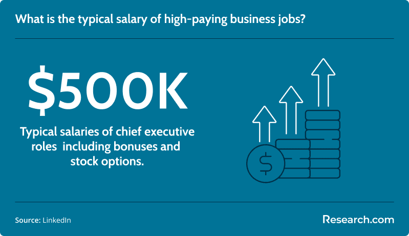 What is the typical salary of the highest-paying business jobs?
