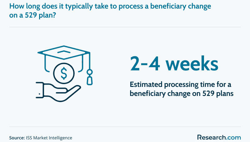 Typical time it takes to process a change in beneficiary on a 529 plan