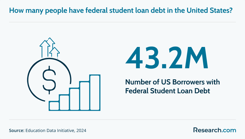 43.2 million - number of US borrowers with federal student loan debt