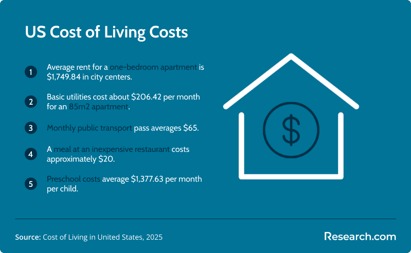 Cost of Living in the US