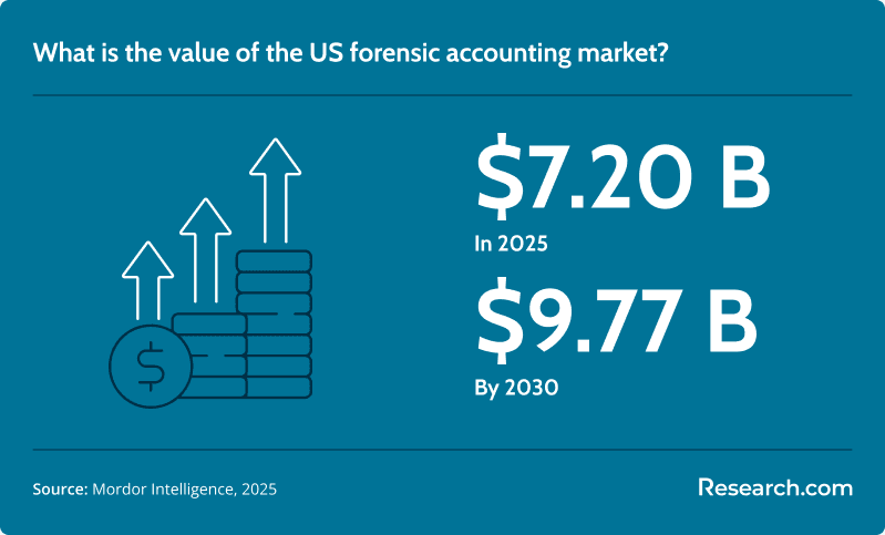 US Forensic Accounting Market Value.png
