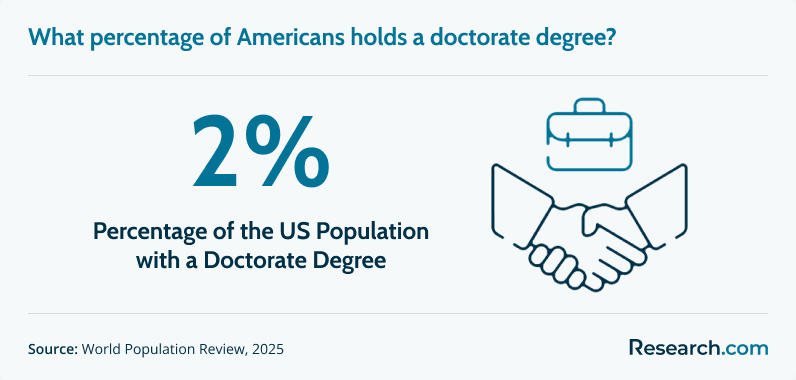 US Pop with Doctorate Degree.png
