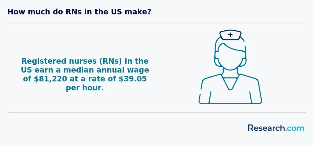 Annual median wages, RNs