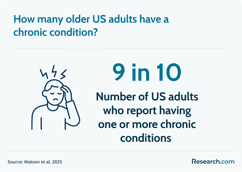 US adults with chronic condition