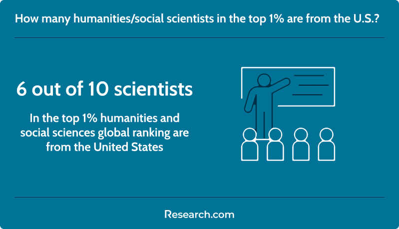 US-based humanities and social scientists in top 1% of the 2024 ranking