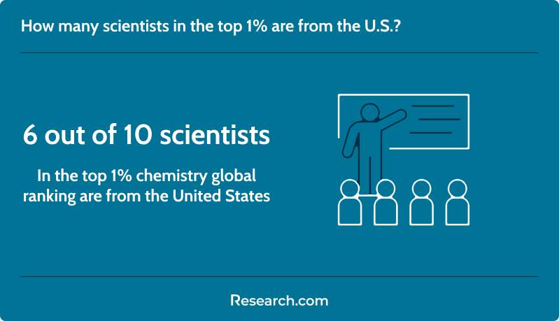 Number of US-based chemistry scientists in the top1% of the world ranking