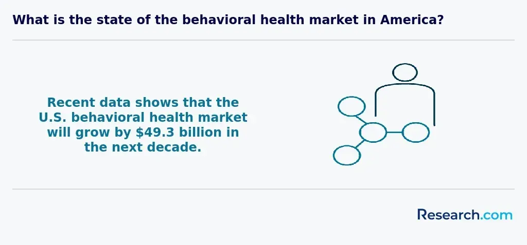US behavioral health market will grow in the next decade.webp