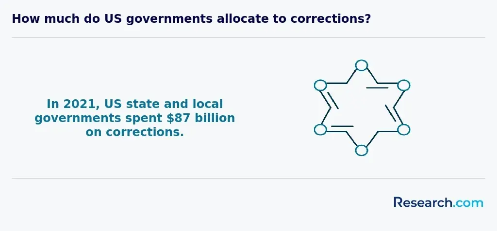 US budget on corrections