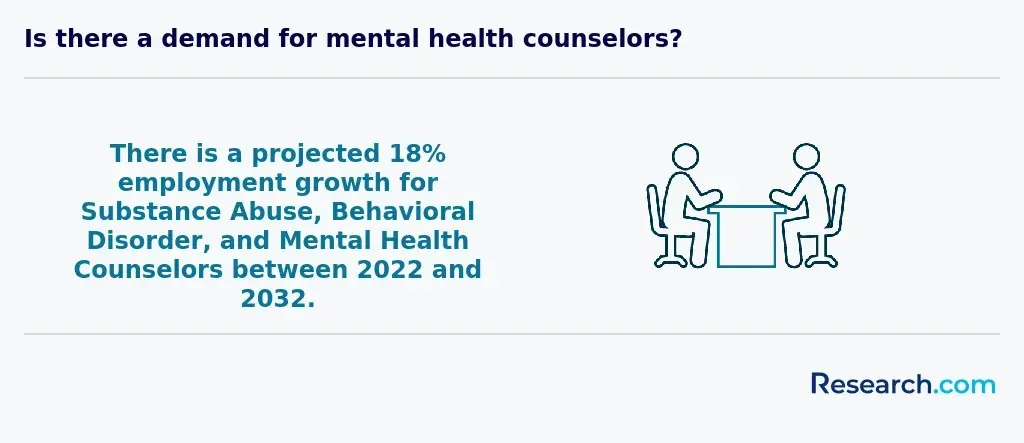 US counselors job growth rate 2022-2032.webp
