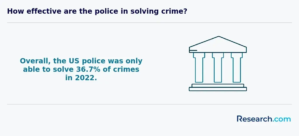 US crime clearance rate in 2022
