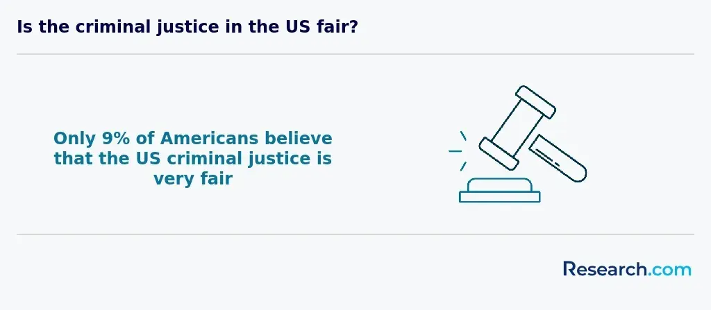 Is the criminal justice in the US fair?