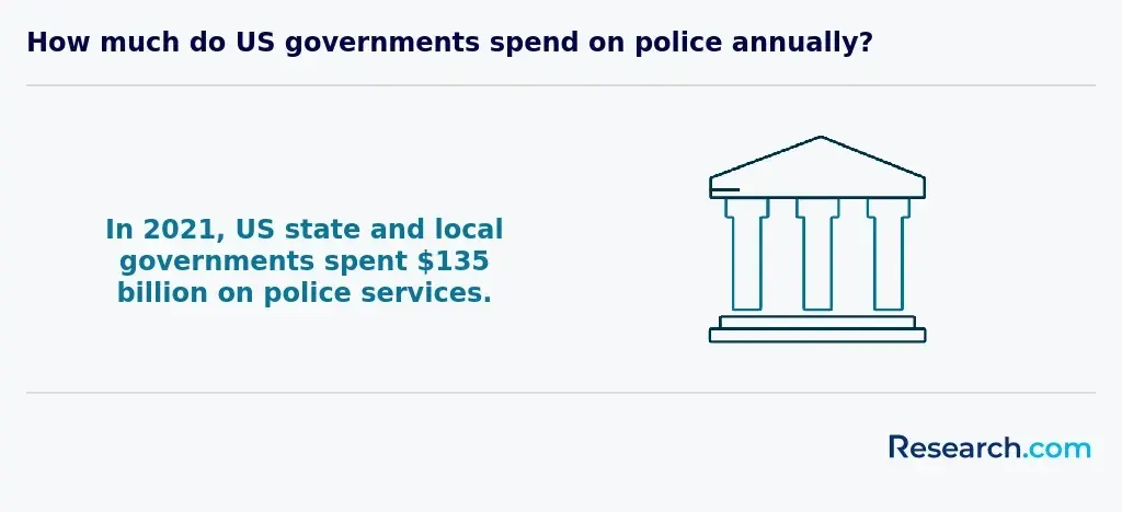US government spending on police services in 2021