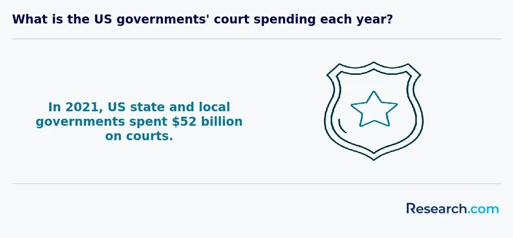 US govt court spending