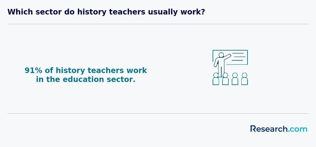 US history teachers working in education sector
