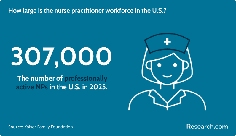 US nurse practitioner workforce size