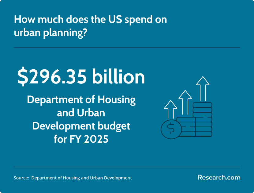 US spending on urban planning