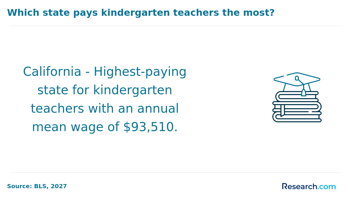 US State that pays kindergarten teachers the most