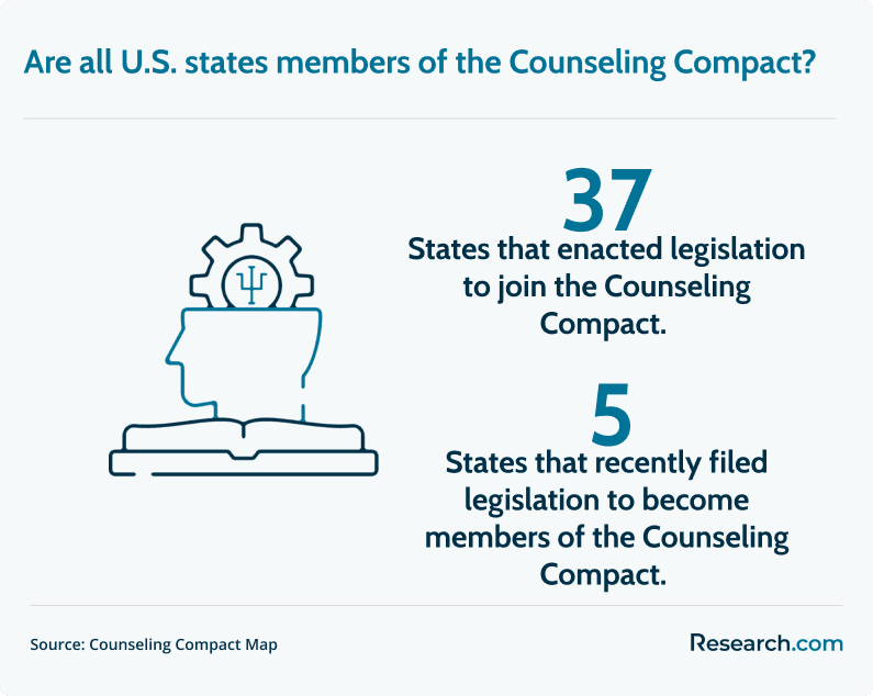 US states in counseling compact