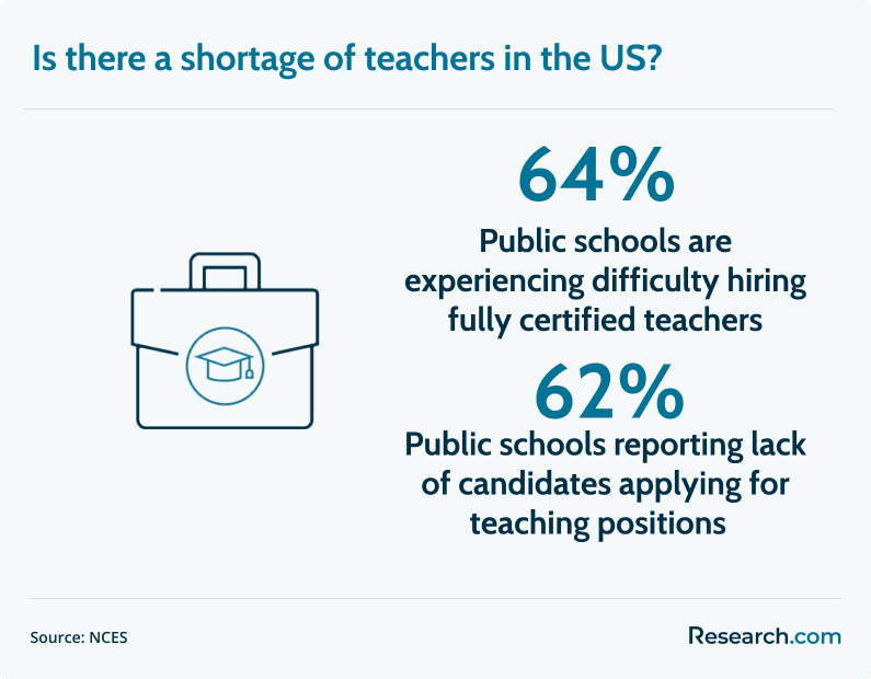 US teacher shortage