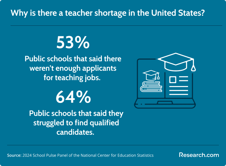US teacher shortage reasons