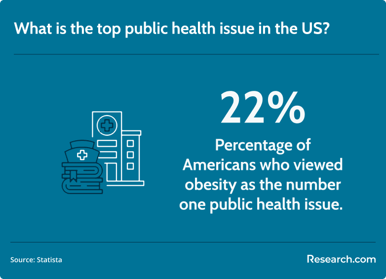 US top public health issue
