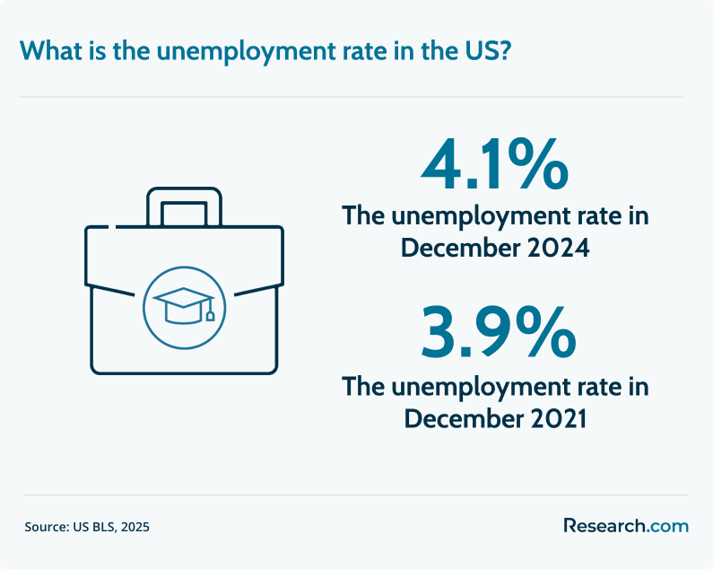 US unemployment rate