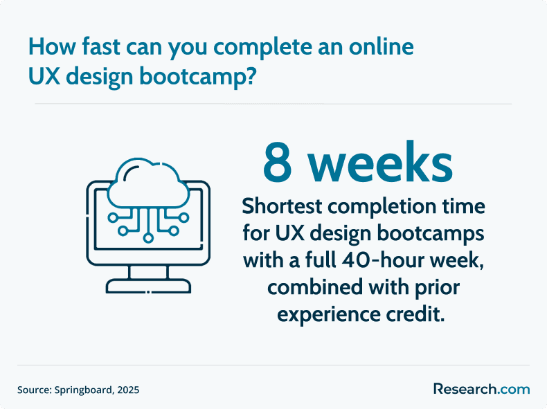 UX design bootcamp completion time